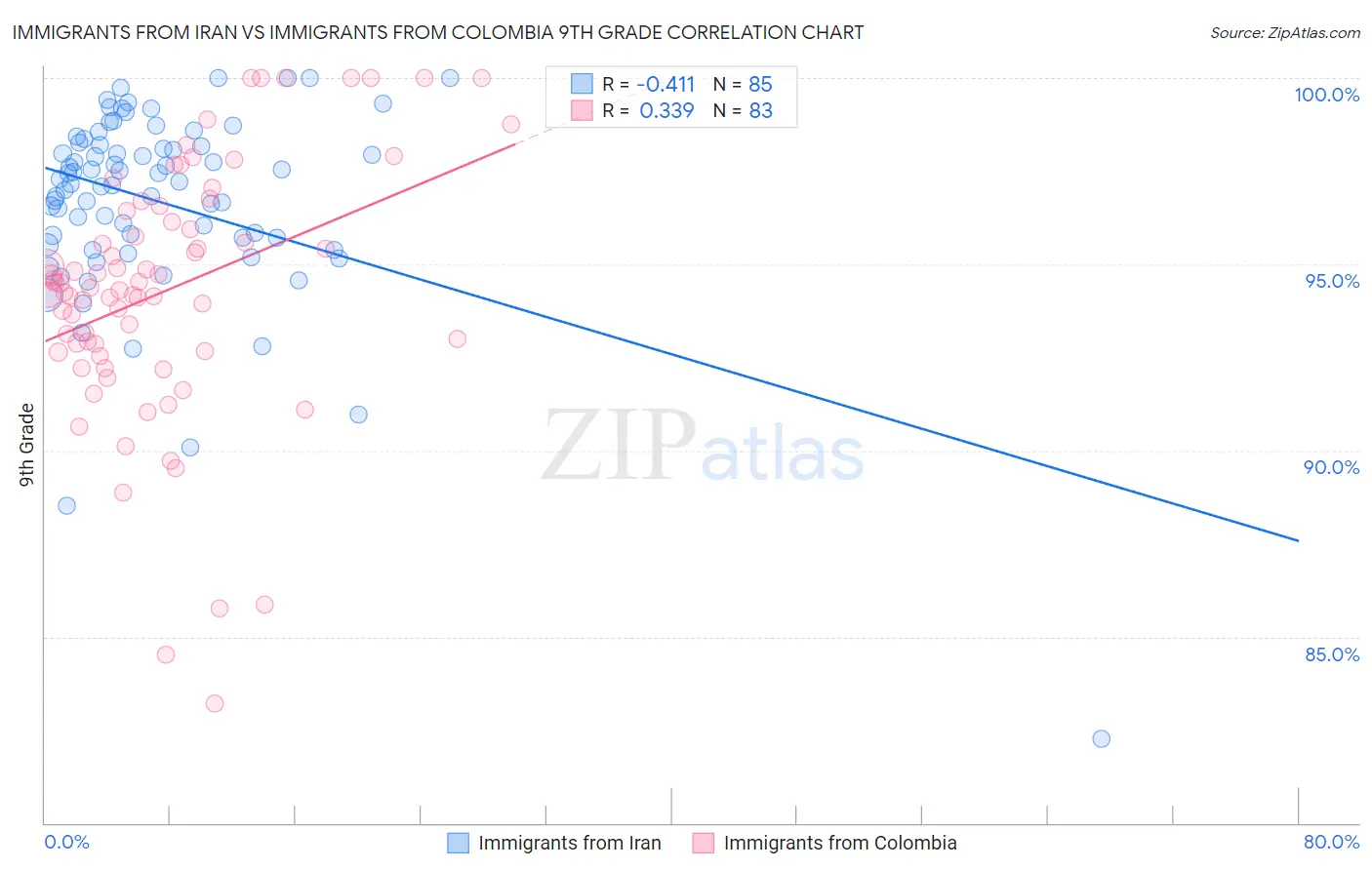 Immigrants from Iran vs Immigrants from Colombia 9th Grade