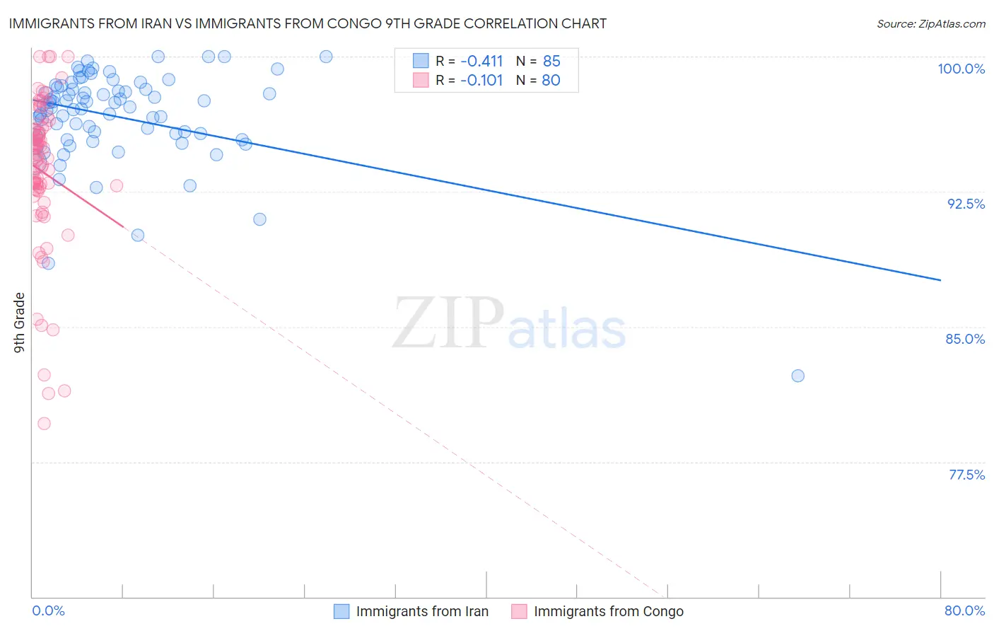 Immigrants from Iran vs Immigrants from Congo 9th Grade