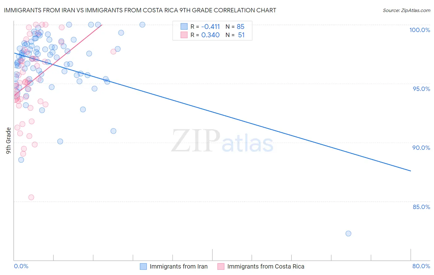 Immigrants from Iran vs Immigrants from Costa Rica 9th Grade