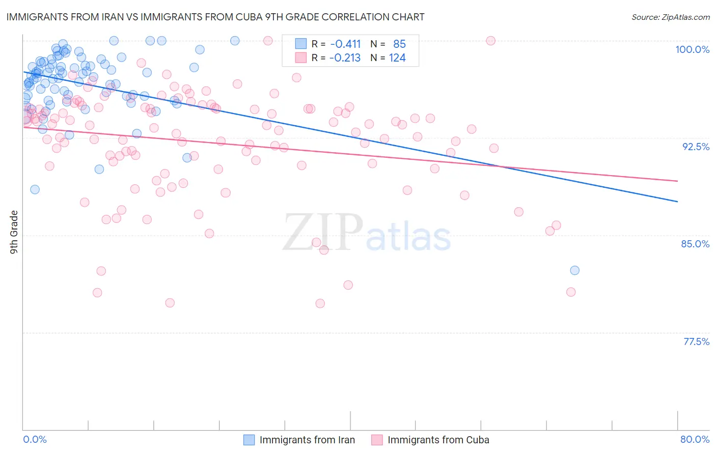 Immigrants from Iran vs Immigrants from Cuba 9th Grade