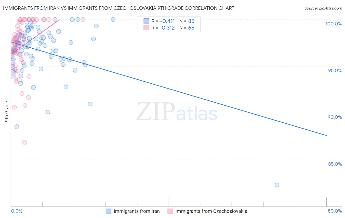 Immigrants from Iran vs Immigrants from Czechoslovakia 9th Grade