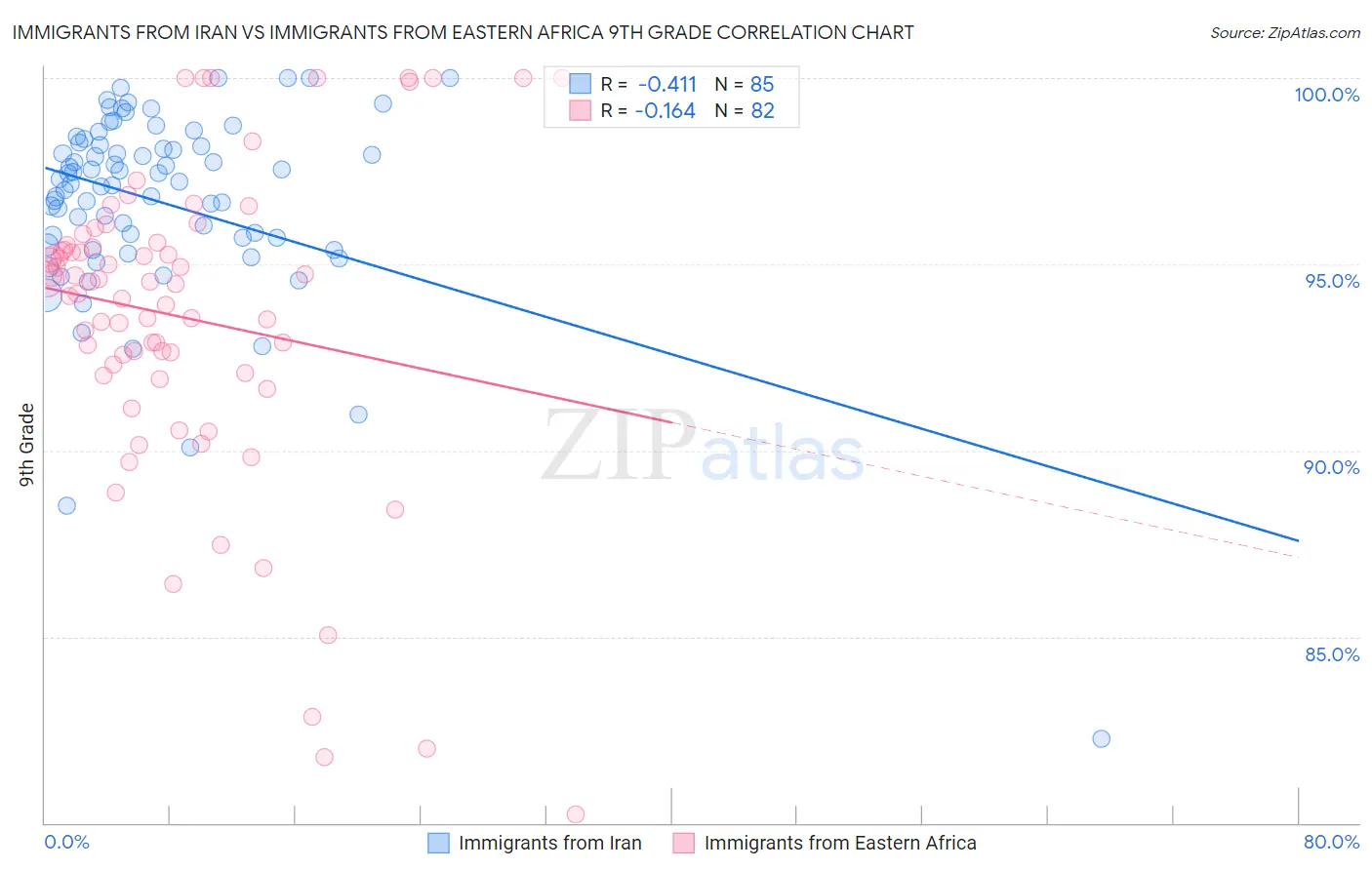 Immigrants from Iran vs Immigrants from Eastern Africa 9th Grade