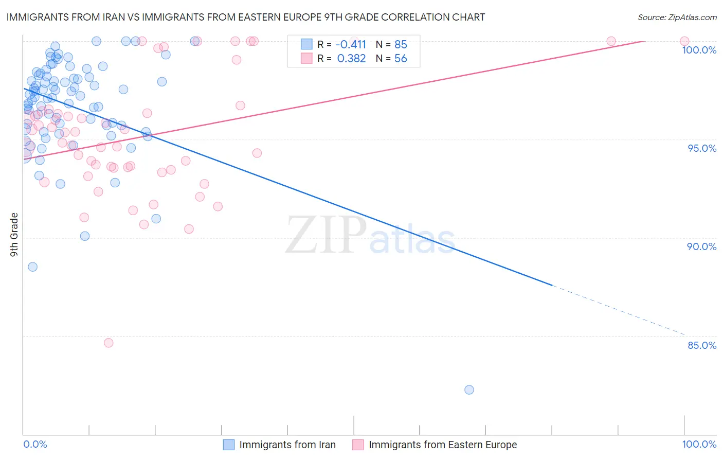 Immigrants from Iran vs Immigrants from Eastern Europe 9th Grade