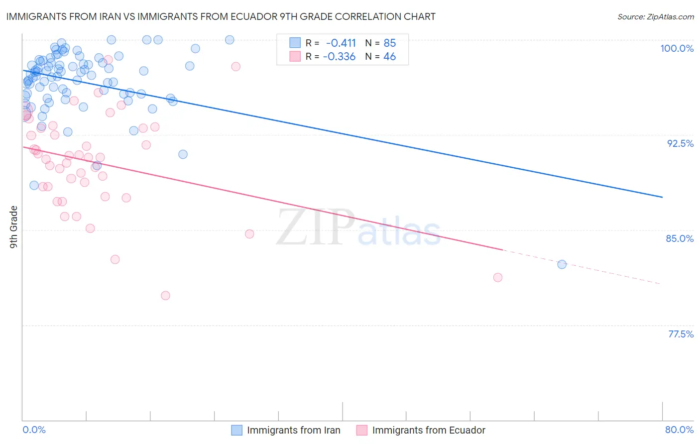 Immigrants from Iran vs Immigrants from Ecuador 9th Grade