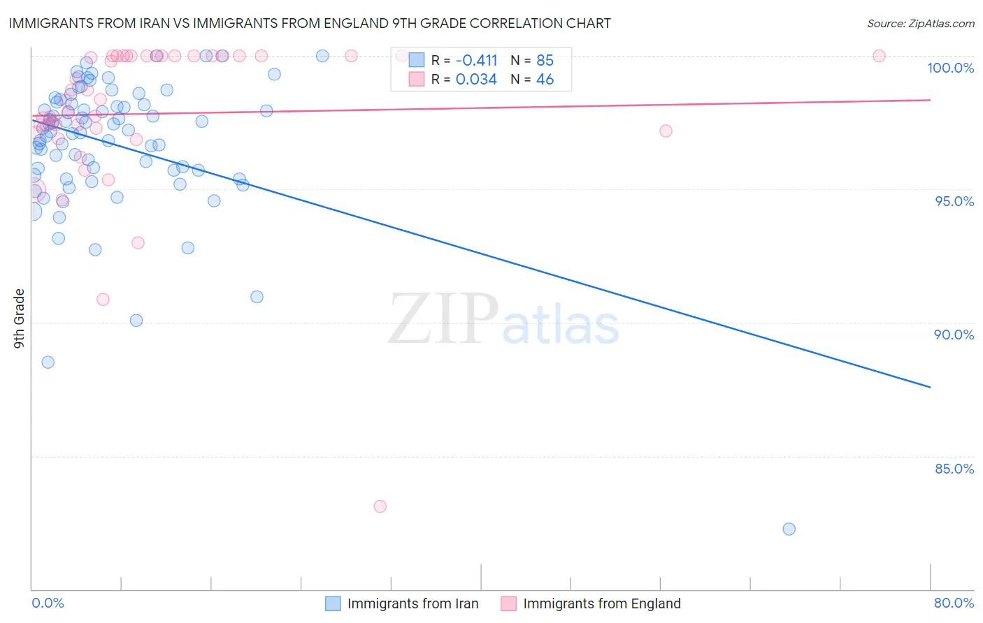 Immigrants from Iran vs Immigrants from England 9th Grade