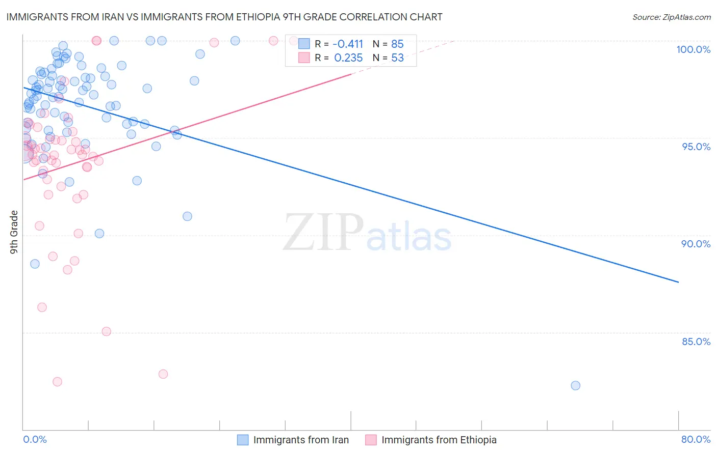 Immigrants from Iran vs Immigrants from Ethiopia 9th Grade