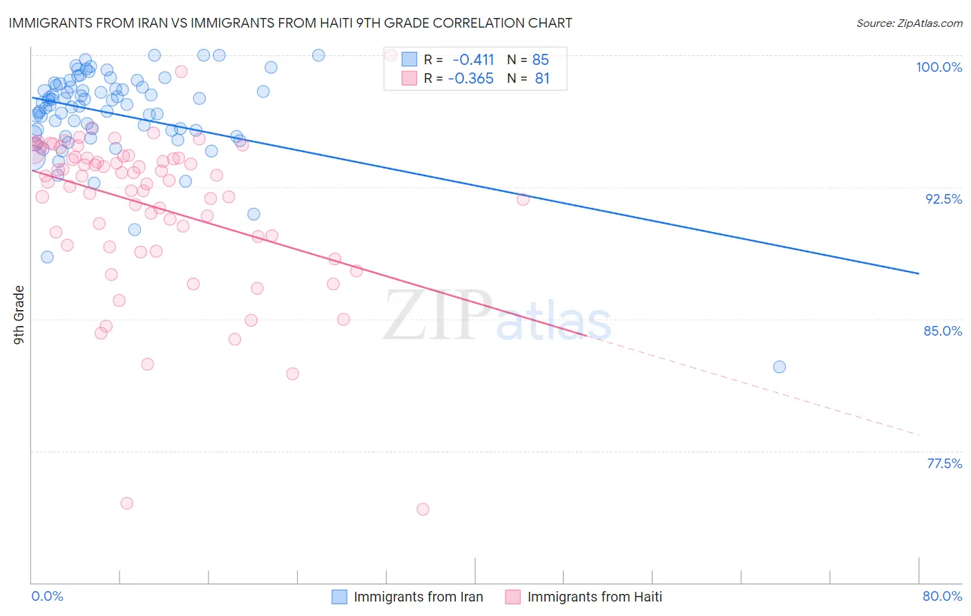 Immigrants from Iran vs Immigrants from Haiti 9th Grade