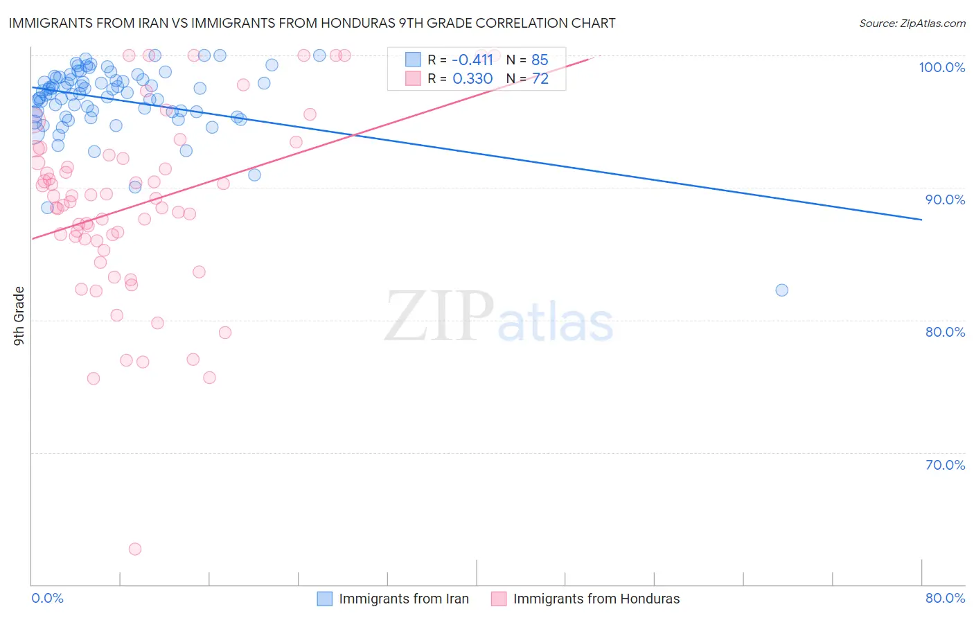 Immigrants from Iran vs Immigrants from Honduras 9th Grade