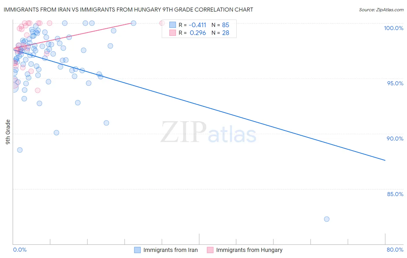 Immigrants from Iran vs Immigrants from Hungary 9th Grade