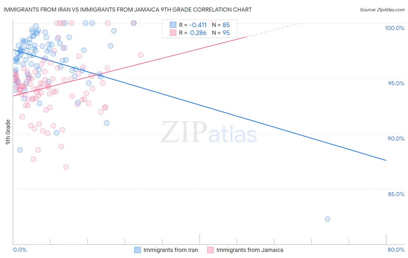 Immigrants from Iran vs Immigrants from Jamaica 9th Grade