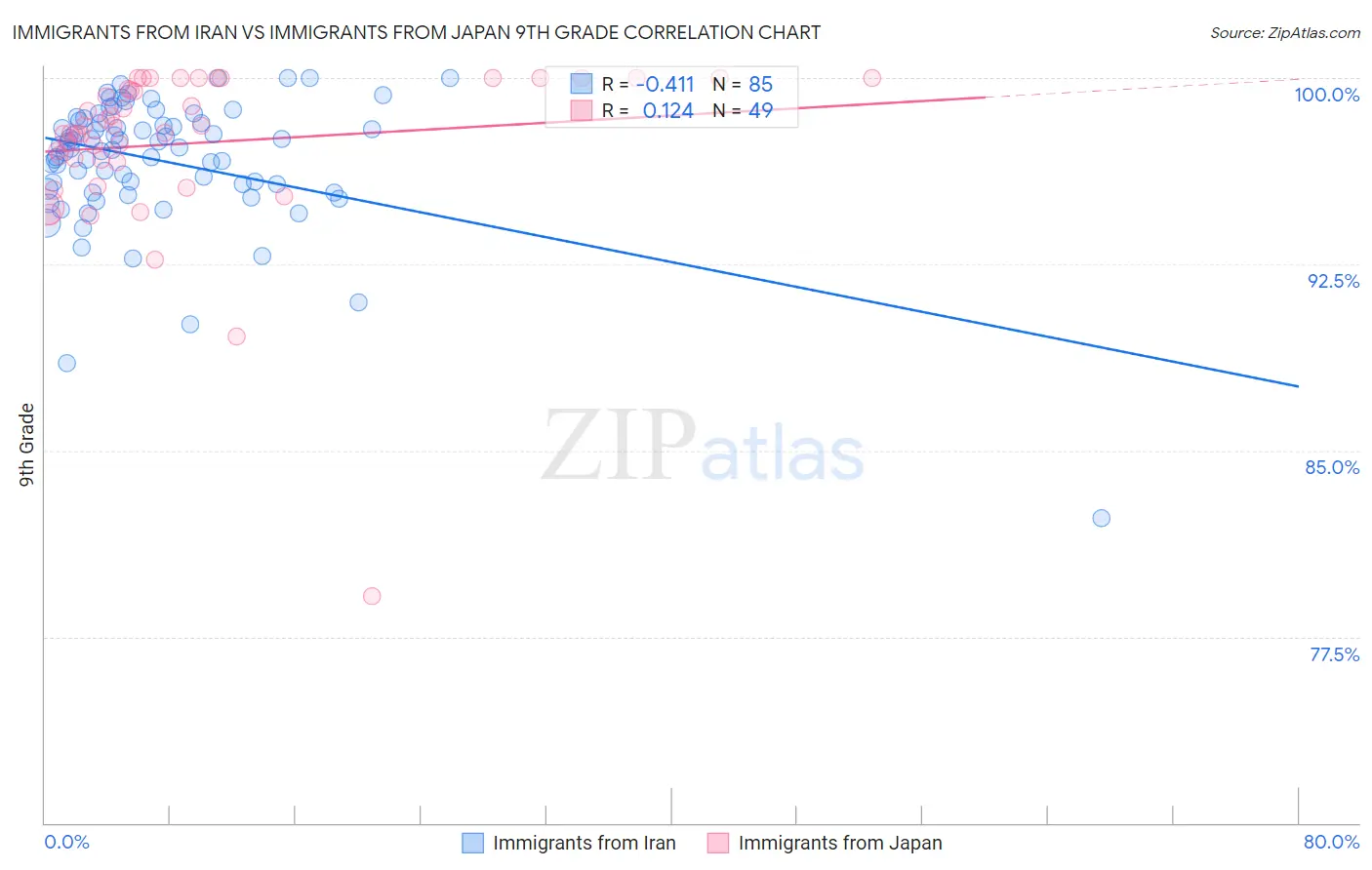 Immigrants from Iran vs Immigrants from Japan 9th Grade