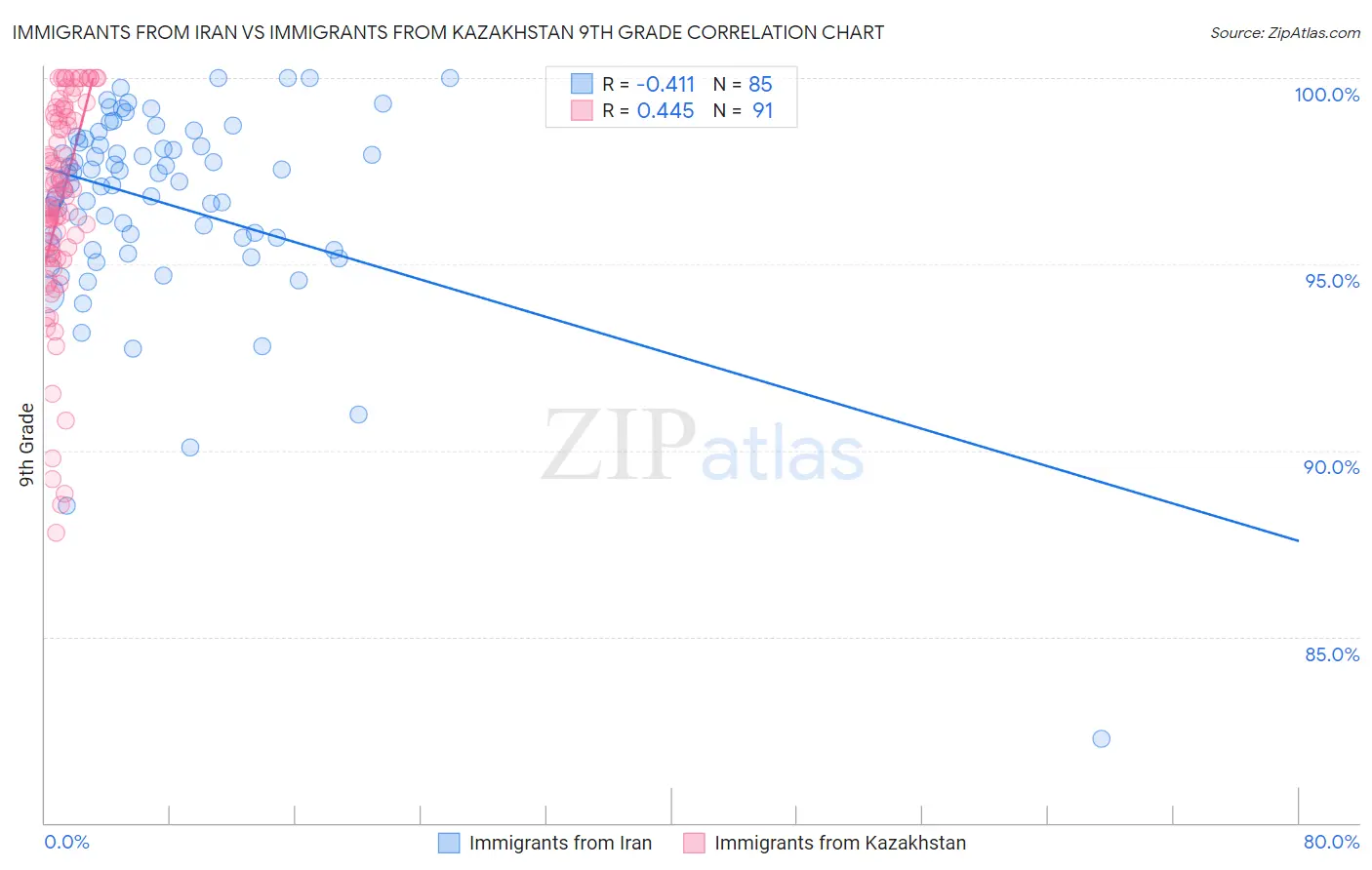 Immigrants from Iran vs Immigrants from Kazakhstan 9th Grade