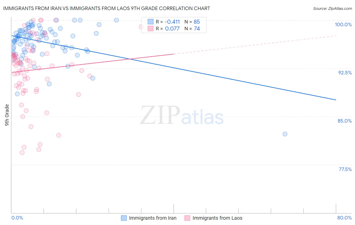 Immigrants from Iran vs Immigrants from Laos 9th Grade