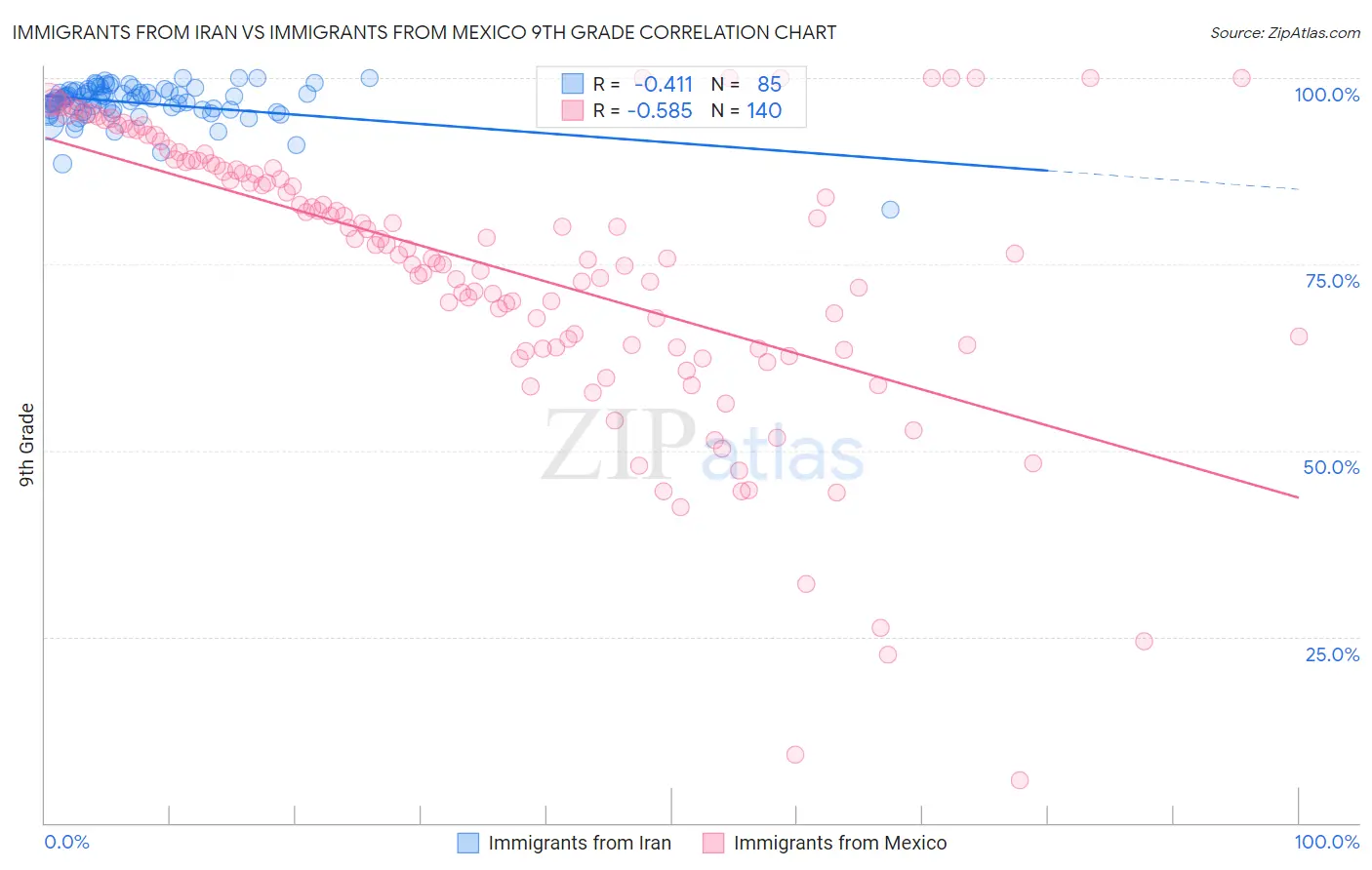 Immigrants from Iran vs Immigrants from Mexico 9th Grade
