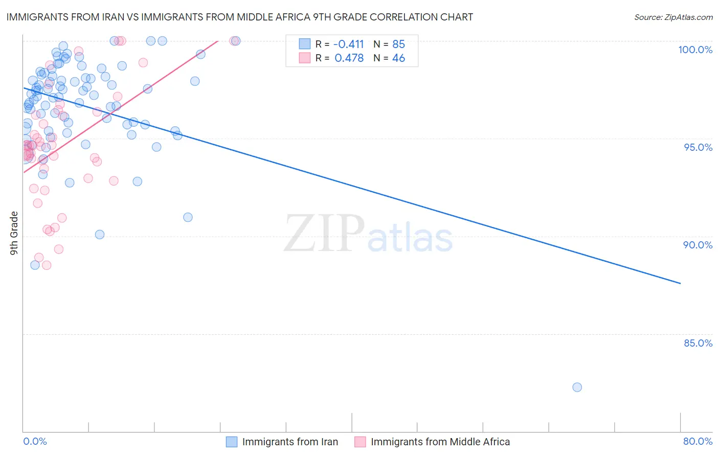Immigrants from Iran vs Immigrants from Middle Africa 9th Grade