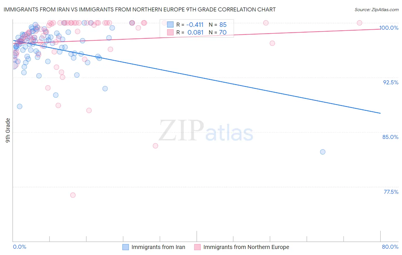Immigrants from Iran vs Immigrants from Northern Europe 9th Grade