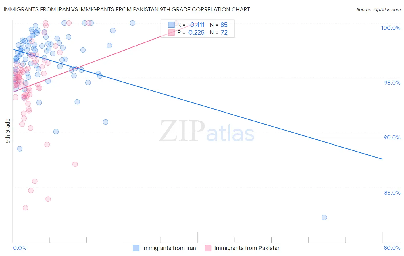 Immigrants from Iran vs Immigrants from Pakistan 9th Grade