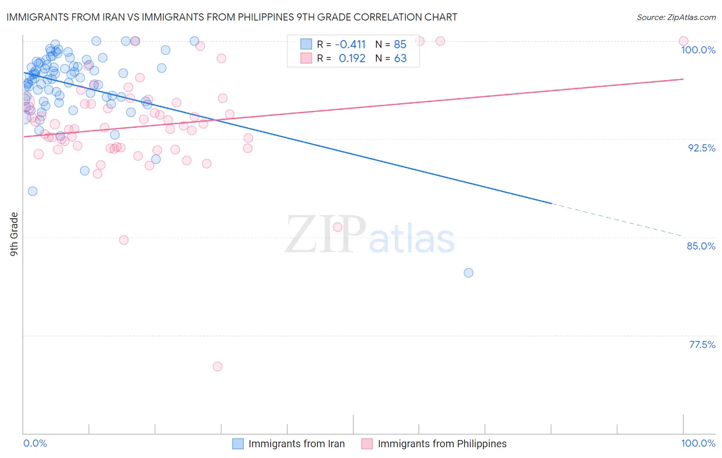 Immigrants from Iran vs Immigrants from Philippines 9th Grade