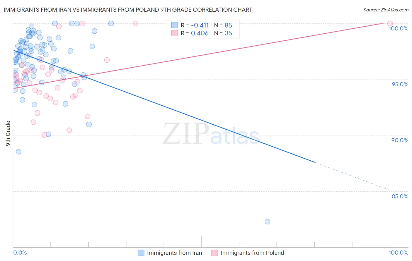 Immigrants from Iran vs Immigrants from Poland 9th Grade