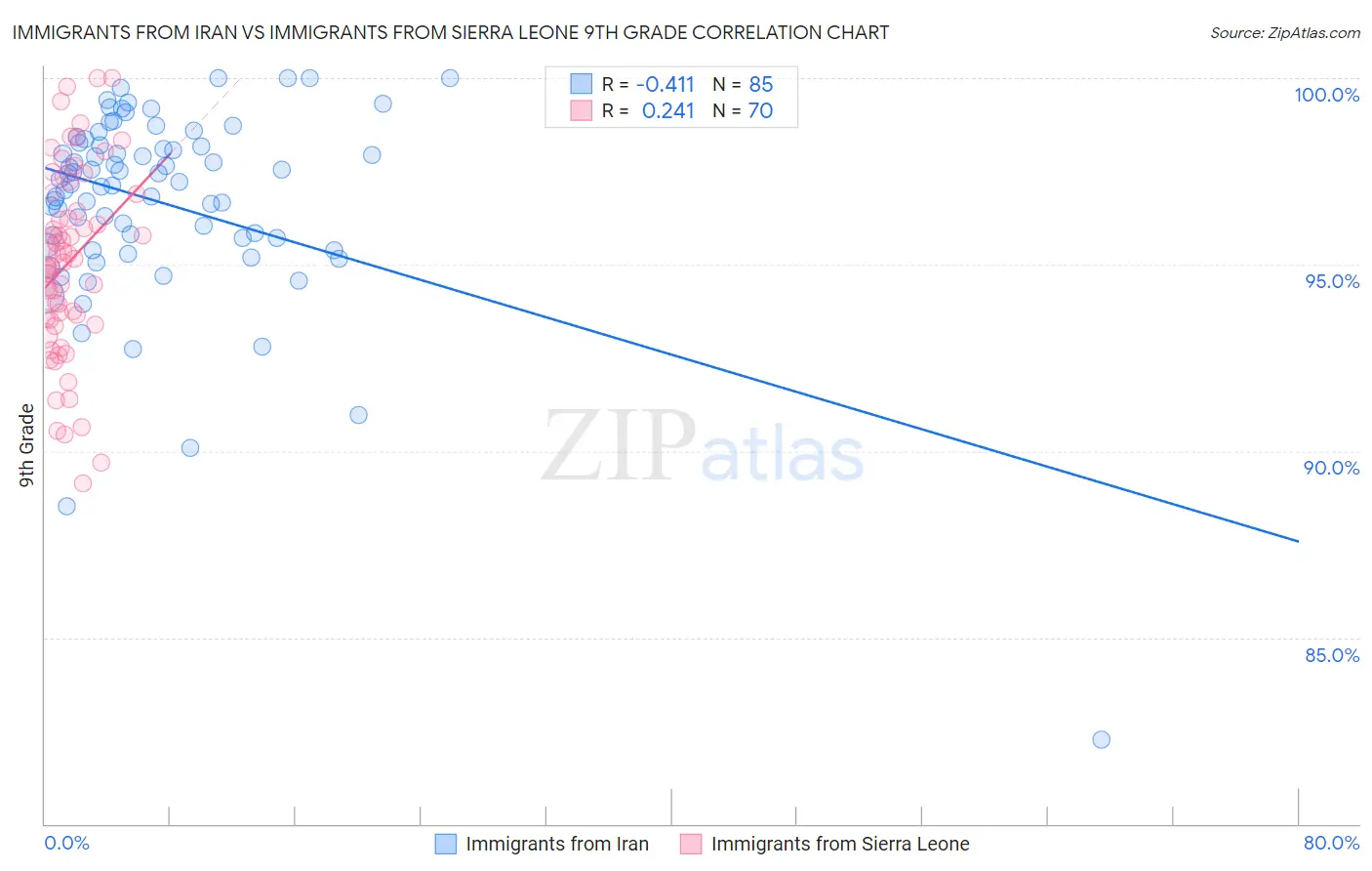 Immigrants from Iran vs Immigrants from Sierra Leone 9th Grade