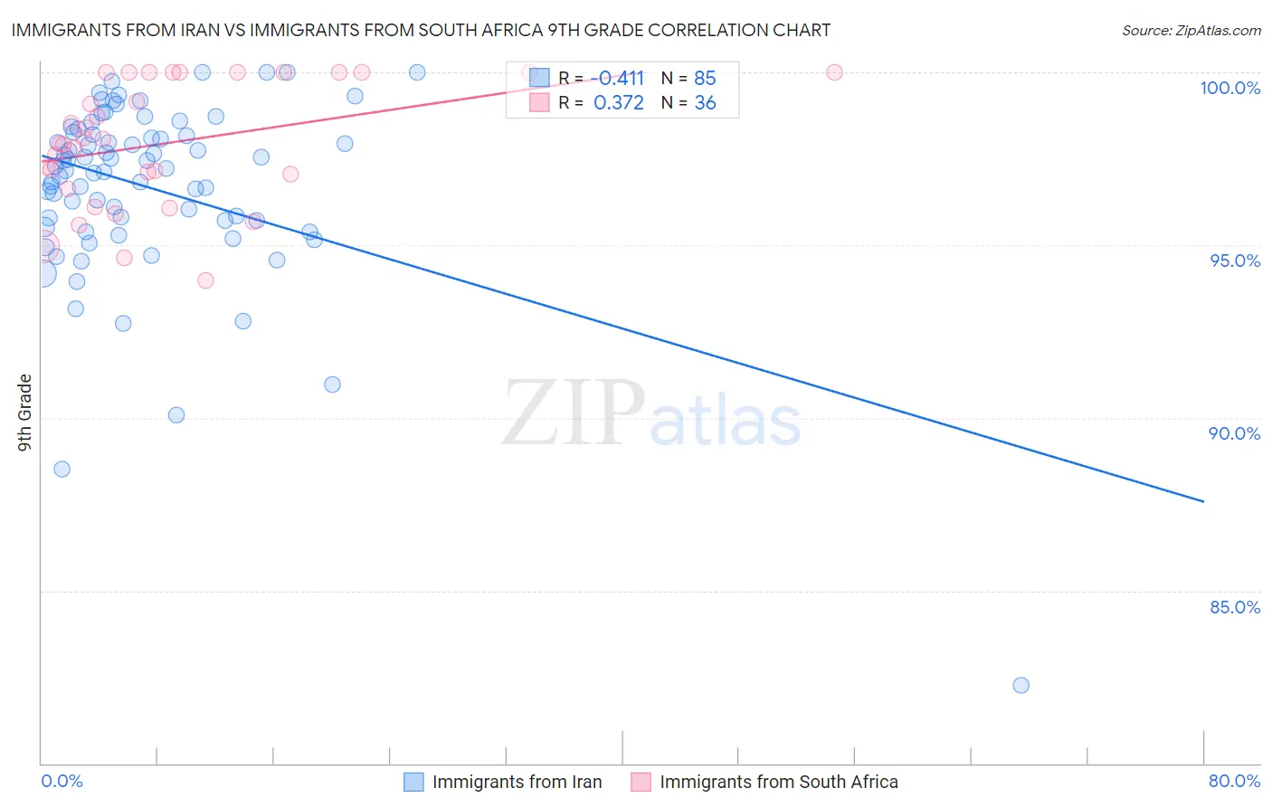 Immigrants from Iran vs Immigrants from South Africa 9th Grade