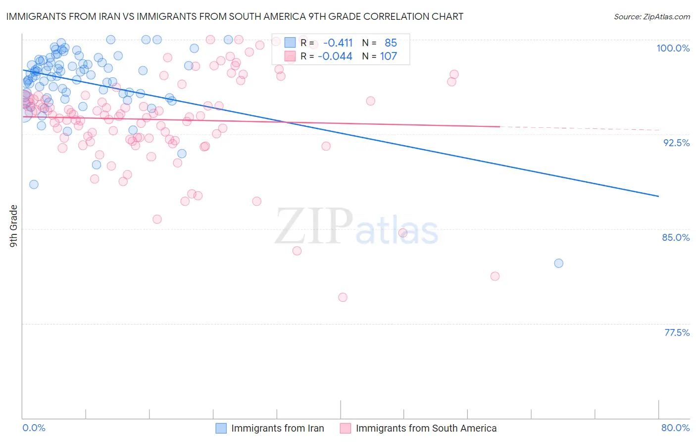Immigrants from Iran vs Immigrants from South America 9th Grade