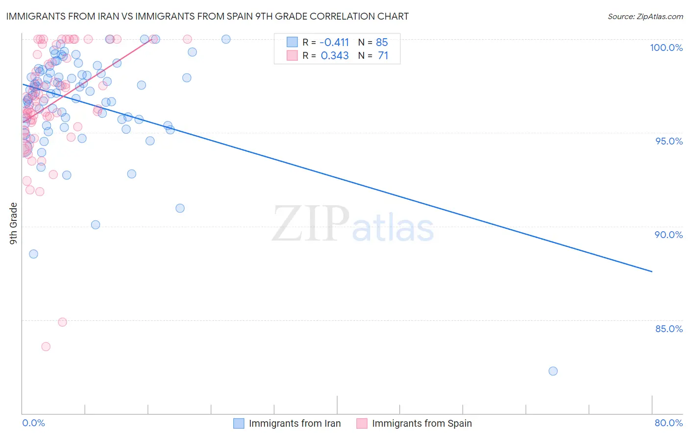 Immigrants from Iran vs Immigrants from Spain 9th Grade
