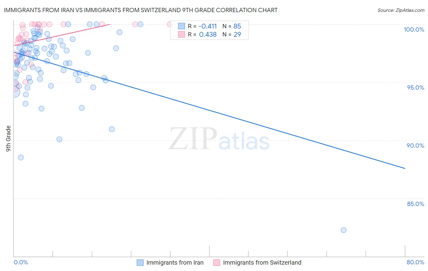 Immigrants from Iran vs Immigrants from Switzerland 9th Grade