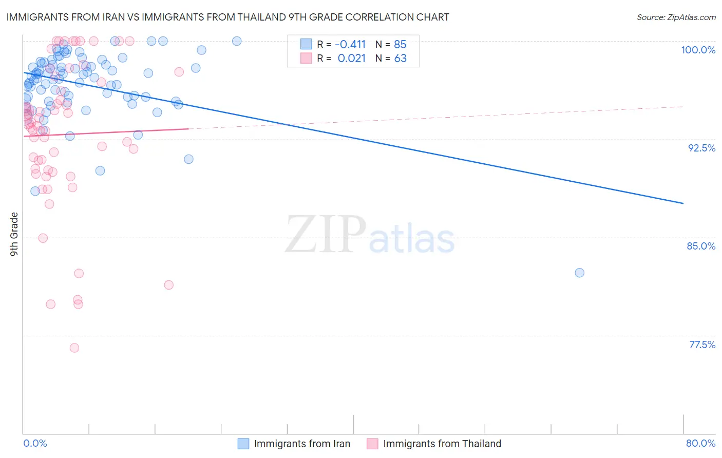Immigrants from Iran vs Immigrants from Thailand 9th Grade