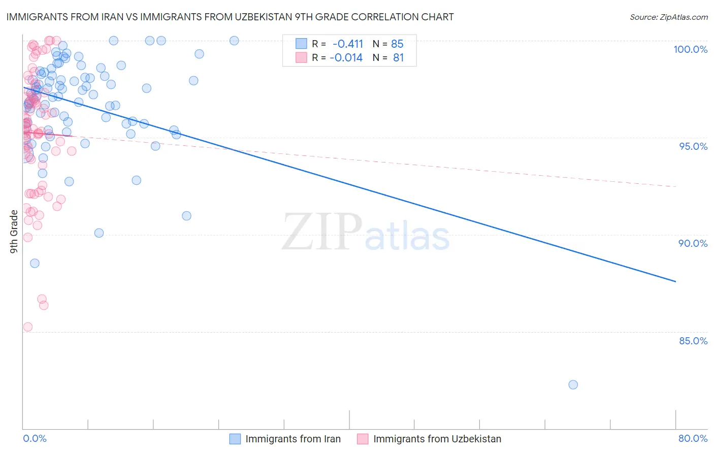 Immigrants from Iran vs Immigrants from Uzbekistan 9th Grade
