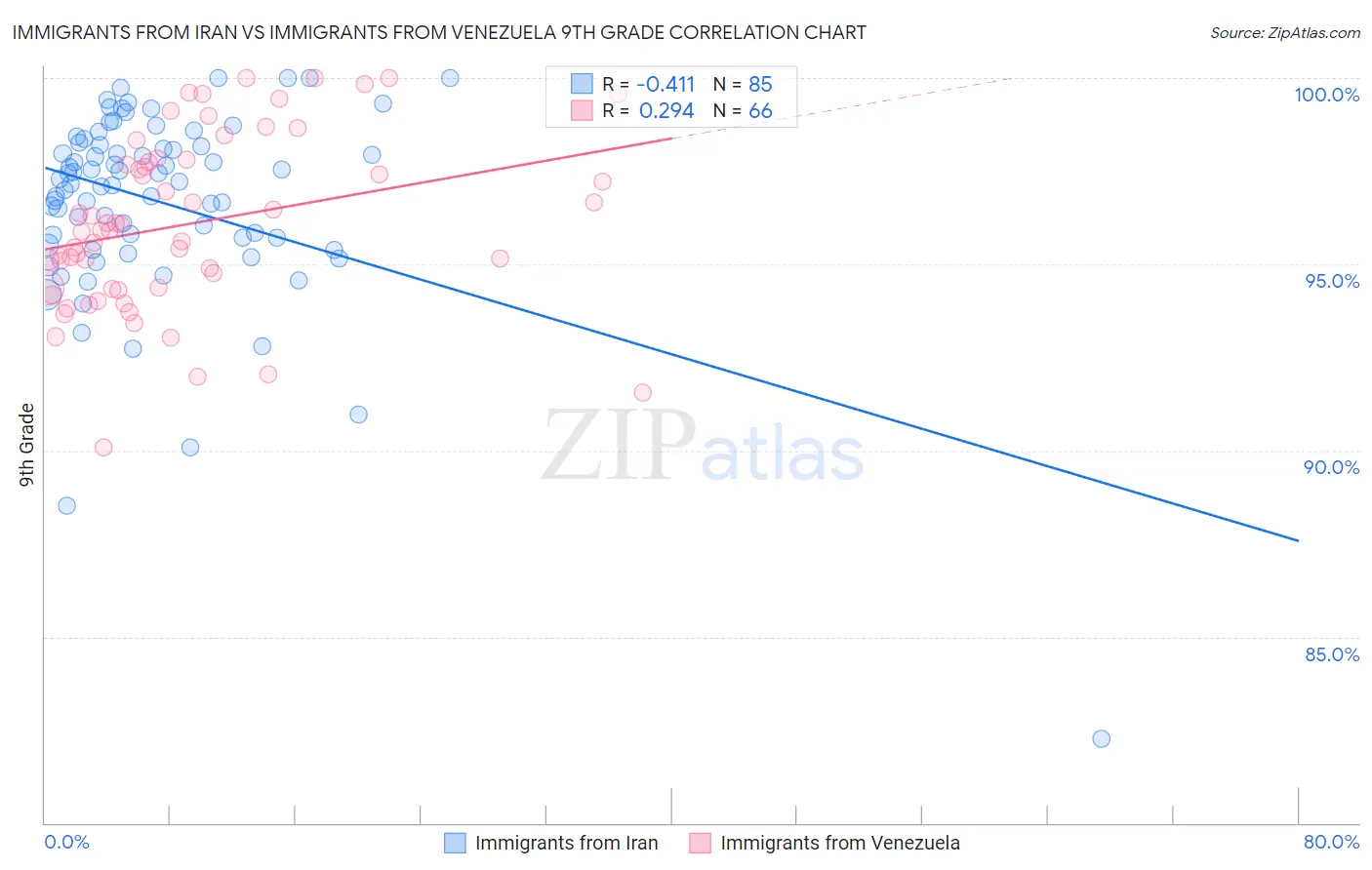 Immigrants from Iran vs Immigrants from Venezuela 9th Grade