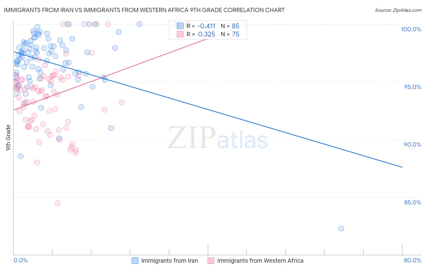 Immigrants from Iran vs Immigrants from Western Africa 9th Grade
