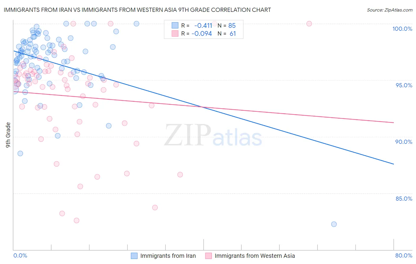 Immigrants from Iran vs Immigrants from Western Asia 9th Grade