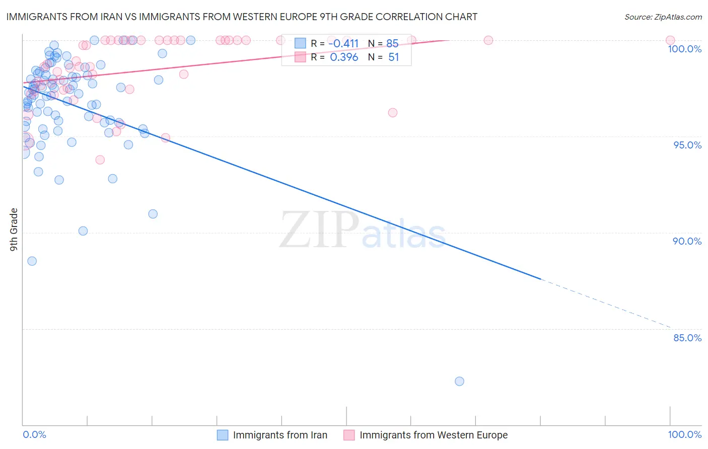 Immigrants from Iran vs Immigrants from Western Europe 9th Grade