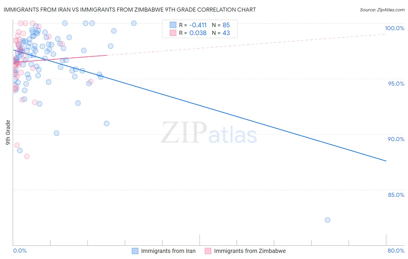 Immigrants from Iran vs Immigrants from Zimbabwe 9th Grade