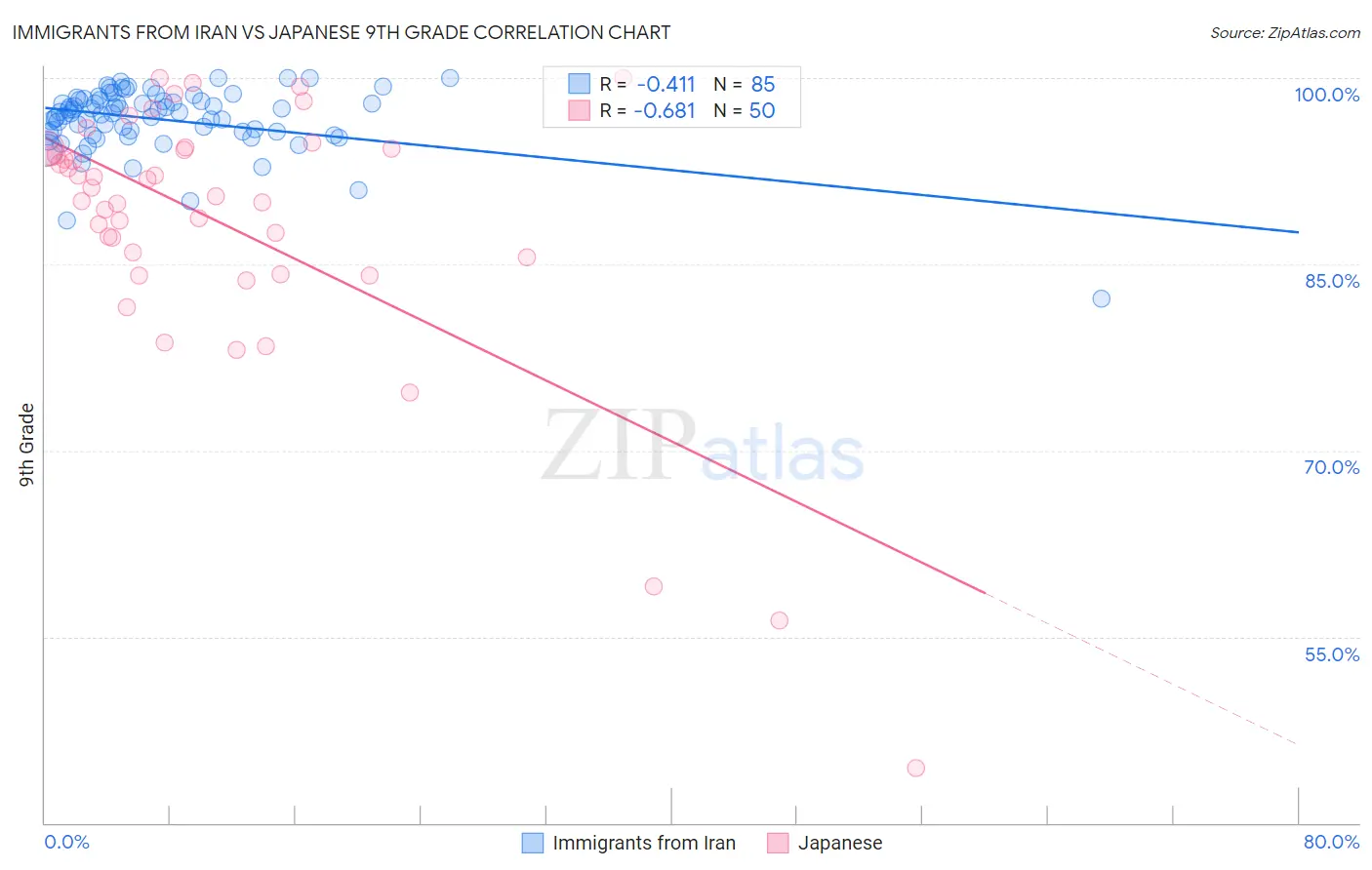 Immigrants from Iran vs Japanese 9th Grade