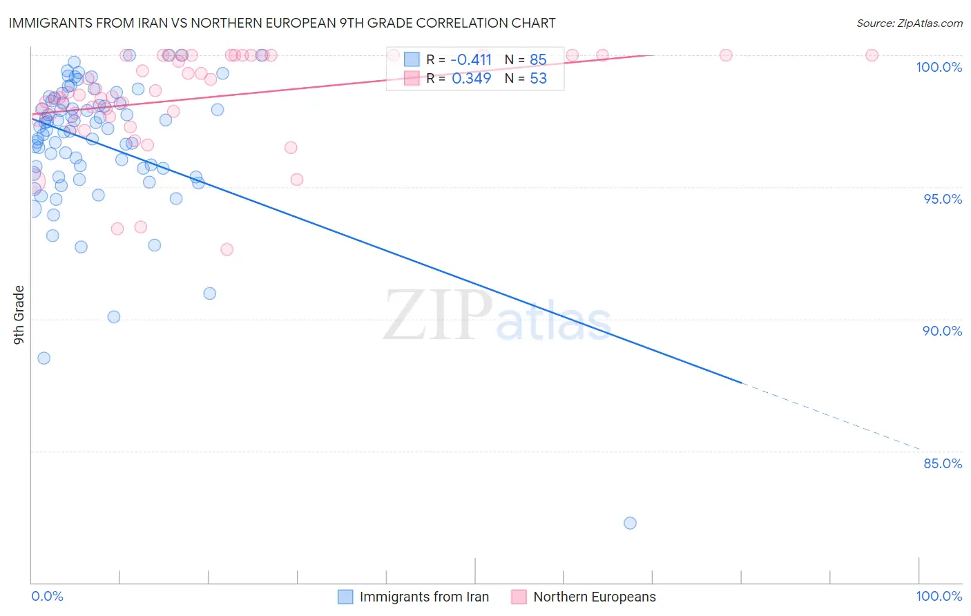 Immigrants from Iran vs Northern European 9th Grade