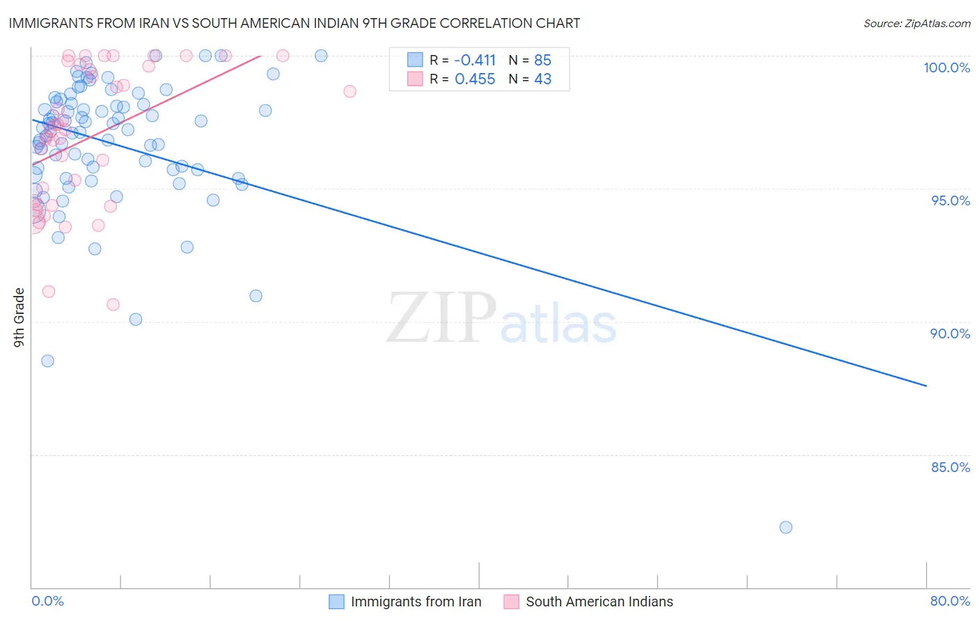 Immigrants from Iran vs South American Indian 9th Grade