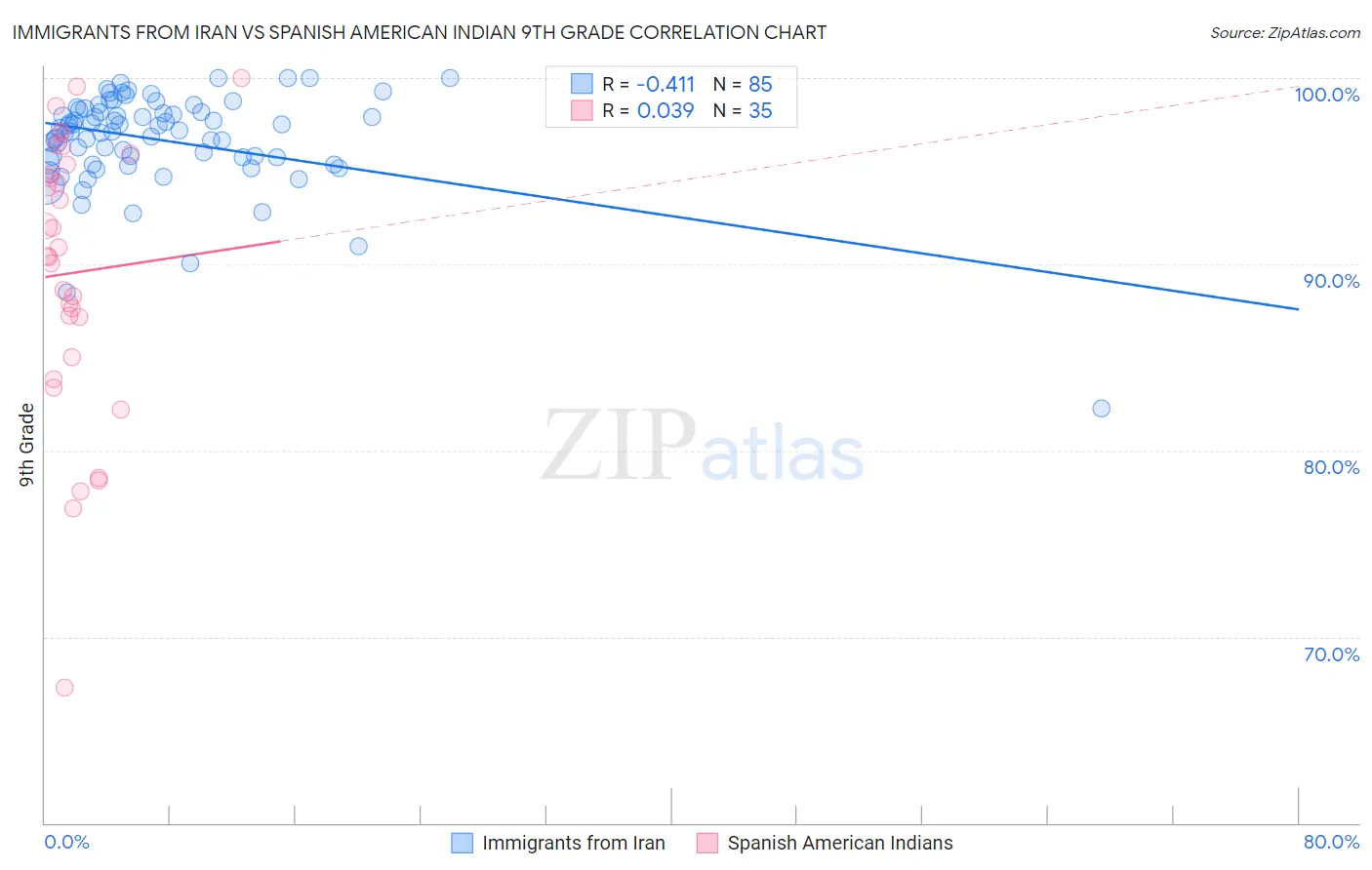 Immigrants from Iran vs Spanish American Indian 9th Grade
