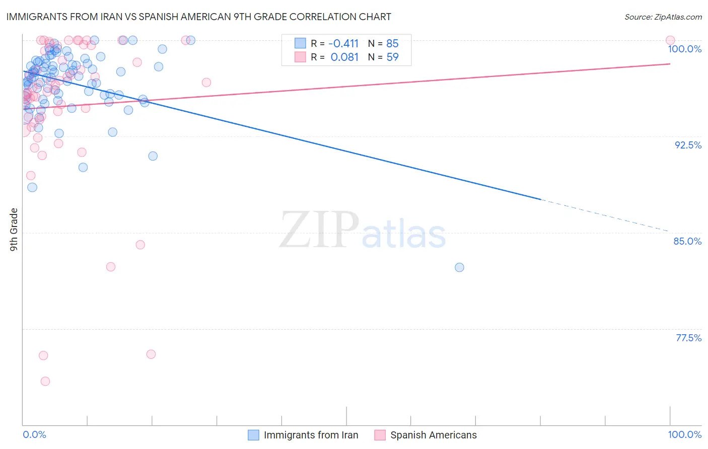 Immigrants from Iran vs Spanish American 9th Grade