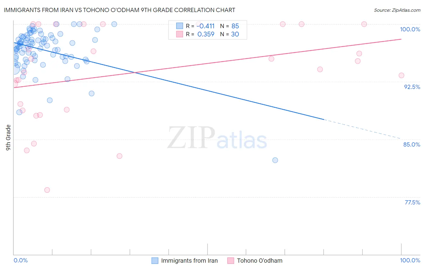 Immigrants from Iran vs Tohono O'odham 9th Grade