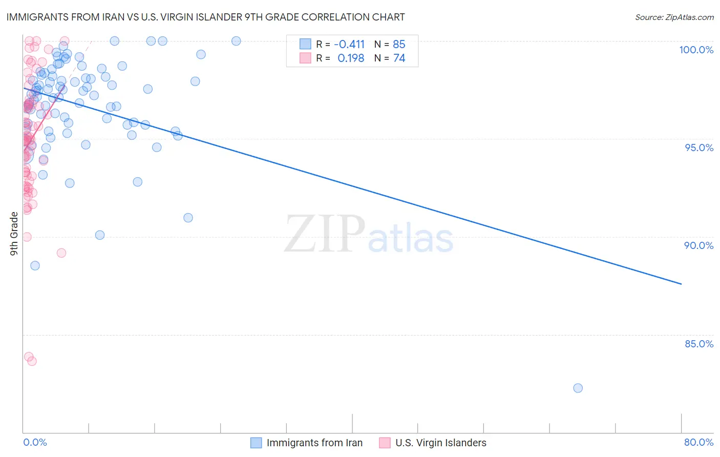 Immigrants from Iran vs U.S. Virgin Islander 9th Grade