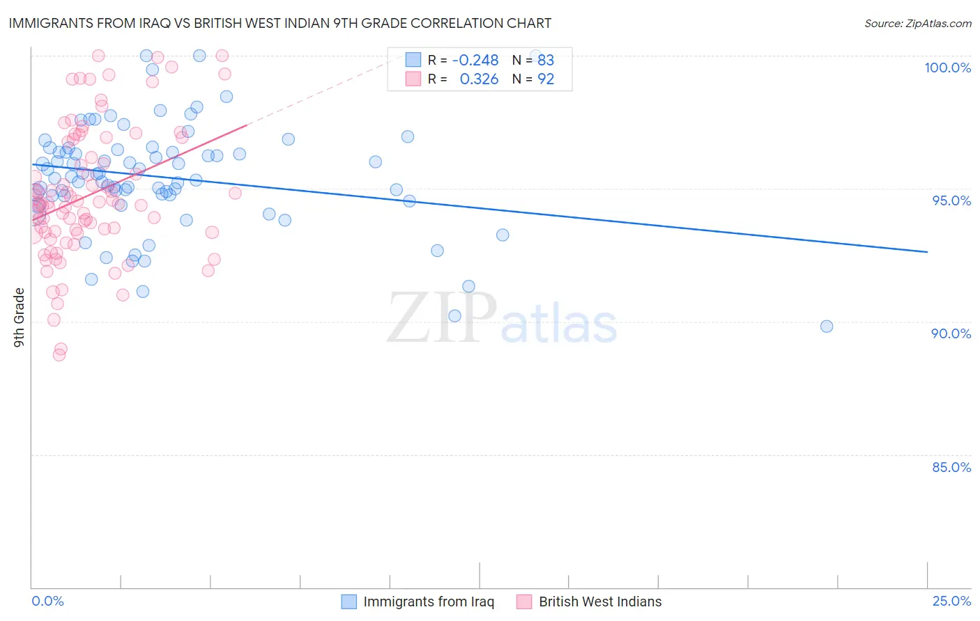 Immigrants from Iraq vs British West Indian 9th Grade