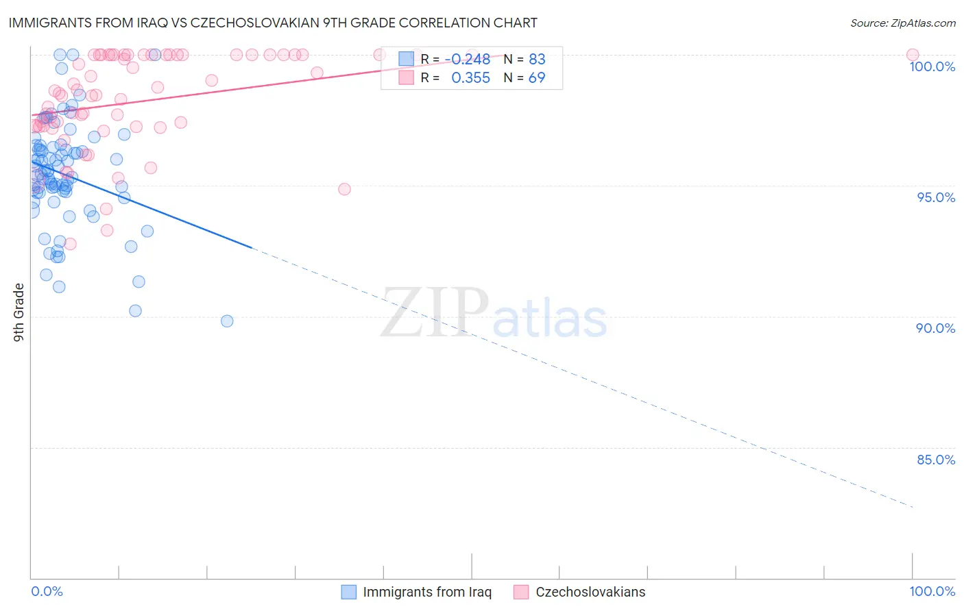 Immigrants from Iraq vs Czechoslovakian 9th Grade