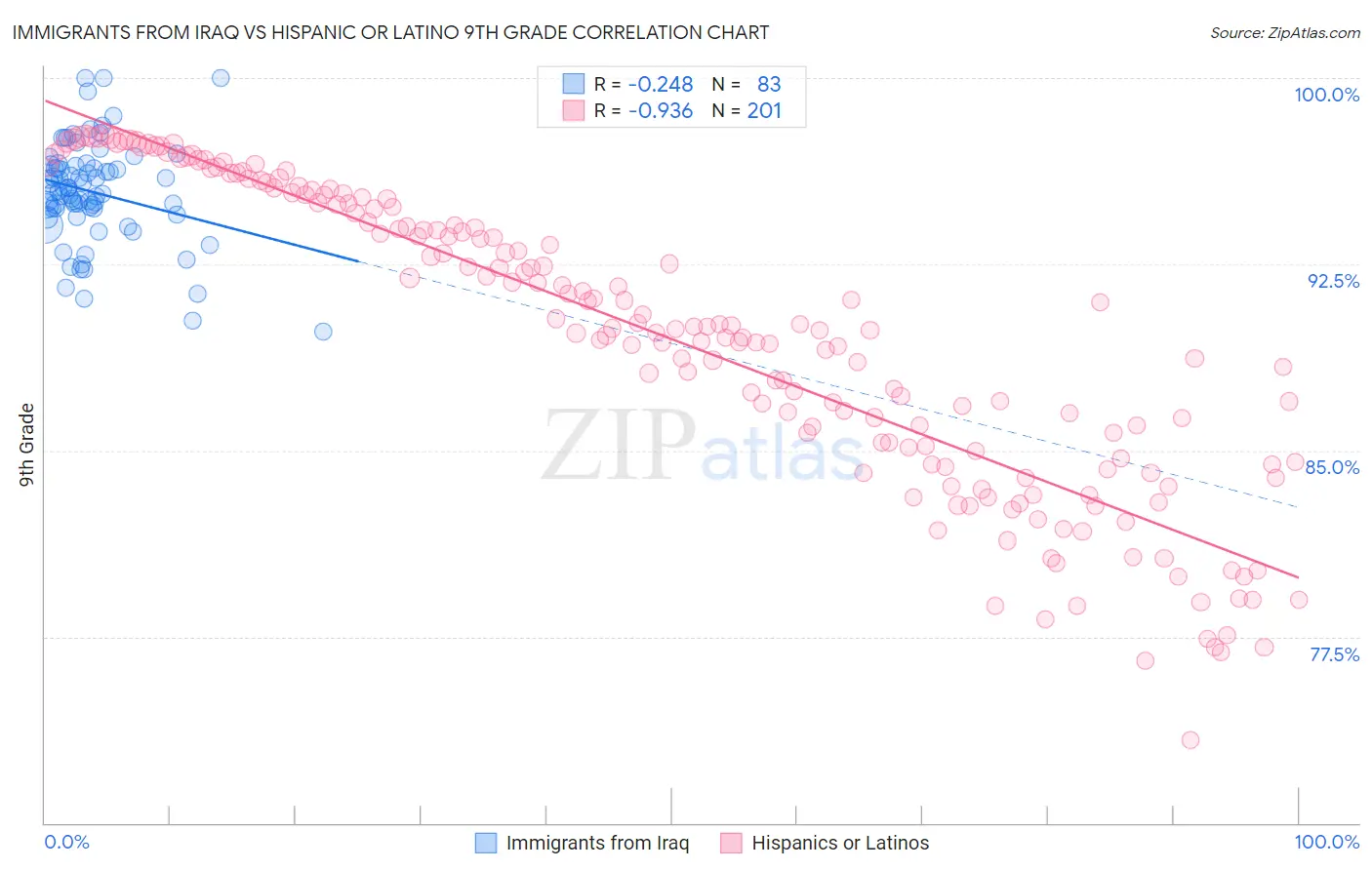 Immigrants from Iraq vs Hispanic or Latino 9th Grade