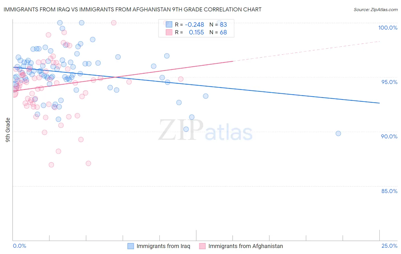 Immigrants from Iraq vs Immigrants from Afghanistan 9th Grade