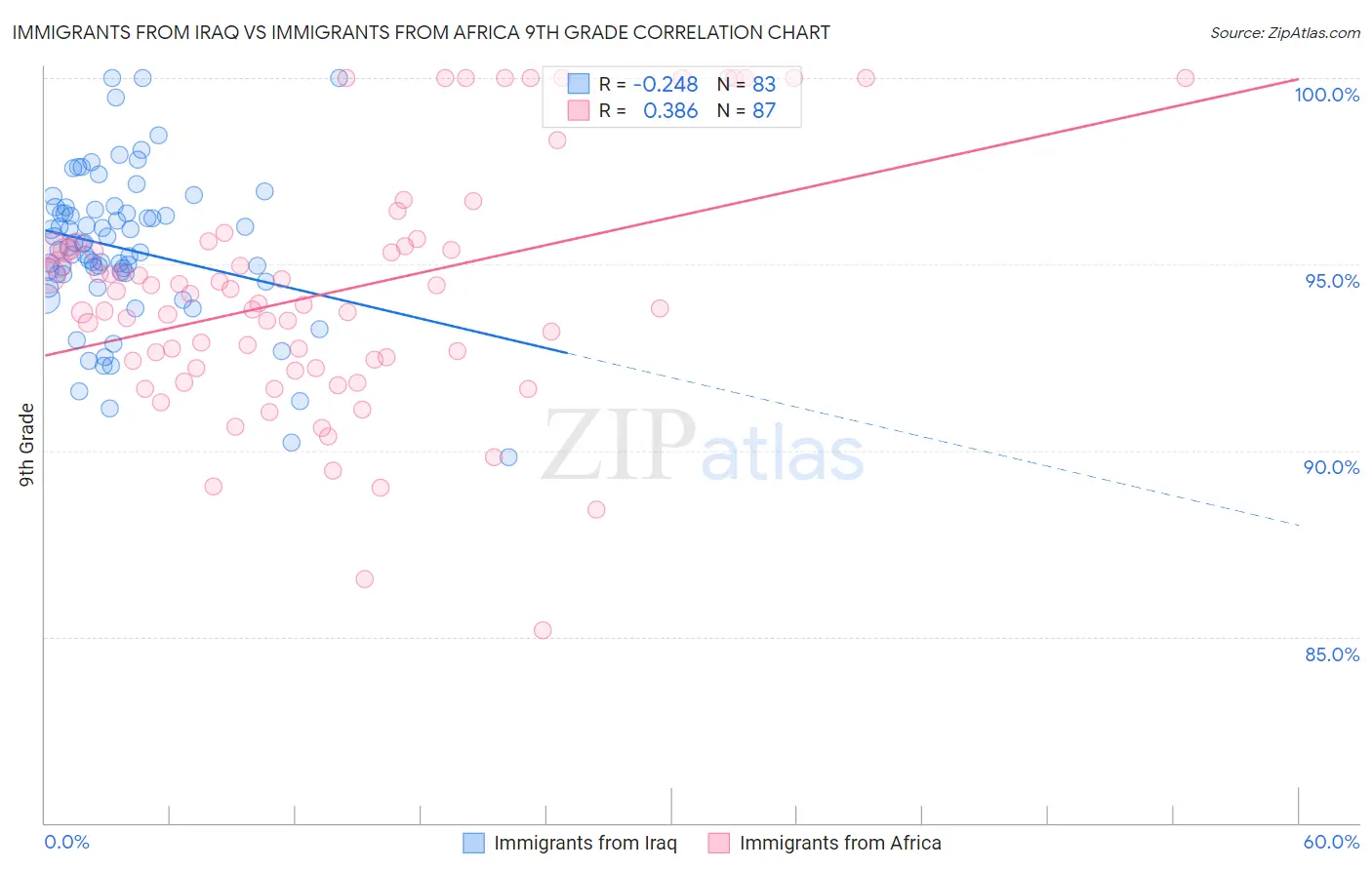 Immigrants from Iraq vs Immigrants from Africa 9th Grade