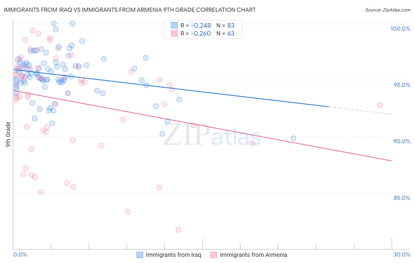 Immigrants from Iraq vs Immigrants from Armenia 9th Grade