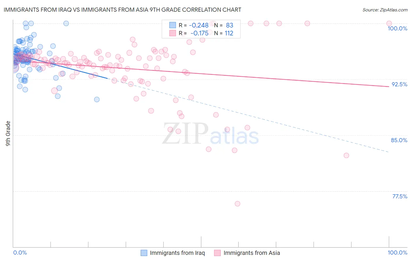 Immigrants from Iraq vs Immigrants from Asia 9th Grade