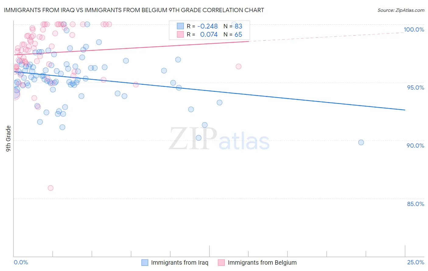 Immigrants from Iraq vs Immigrants from Belgium 9th Grade